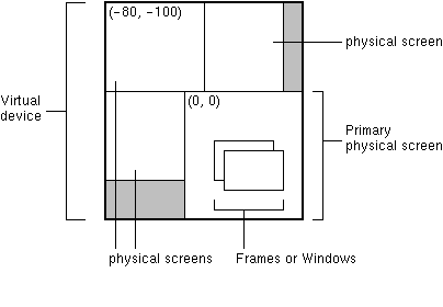 4 개의 물리 화면을 포함한 가상 디바이스를 나타내는 그림. 주요한 물리 화면에 좌표 (0,0) 를 나타내, 다른 화면에 (-80,-100) 를 나타내는