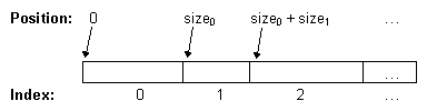최초의 항목은 위치 0 로부터 시작되어,2 번째의 항목은 전의 항목의 사이즈와 같은 위치로부터 시작되어, 그 후도 이와 같이 된다.
