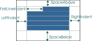 단락의 SpaceAbove,FirstLineIndent,LeftIndent,RightIndent, 및 SpaceBelow 을 나타내는 그림. 